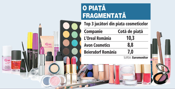 Caliber the purpose scam Primii trei jucători din piaţa de produse cosmetice generează un sfert din  vânzările totale