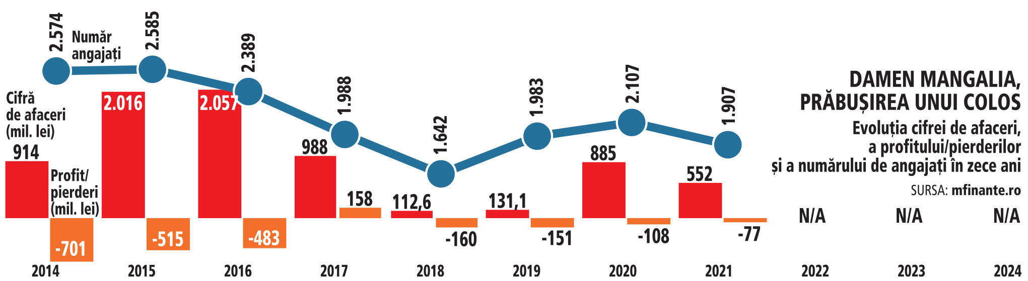 Graficul zilei