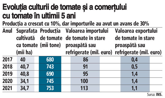 Eficienţa programului „Tomata“ după 5 ani şi peste 1 mld. lei cheltuiţi din bugetul de stat: importurile au crescut cu 30%, producţia locală cu doar 10%. În 2021, România a importat roşii de 113 milioane de euro şi a exportat de 1 milion de euro