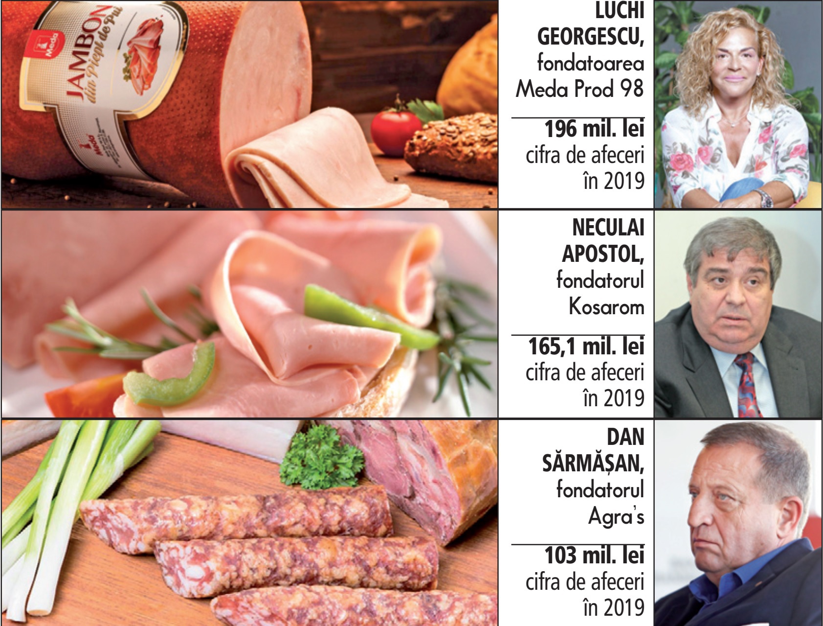 Ce se mai întâmplă în businessul din România. Industria procesării de carne ar putea da mai multe tranzacţii: trei afaceri româneşti sunt „în piaţă“ la vânzare. Meda Prod 98, Kosarom şi Agra’s sunt cele trei companii aflate în prezent pe piaţă la vânzare, în diferite stadii ale procesului