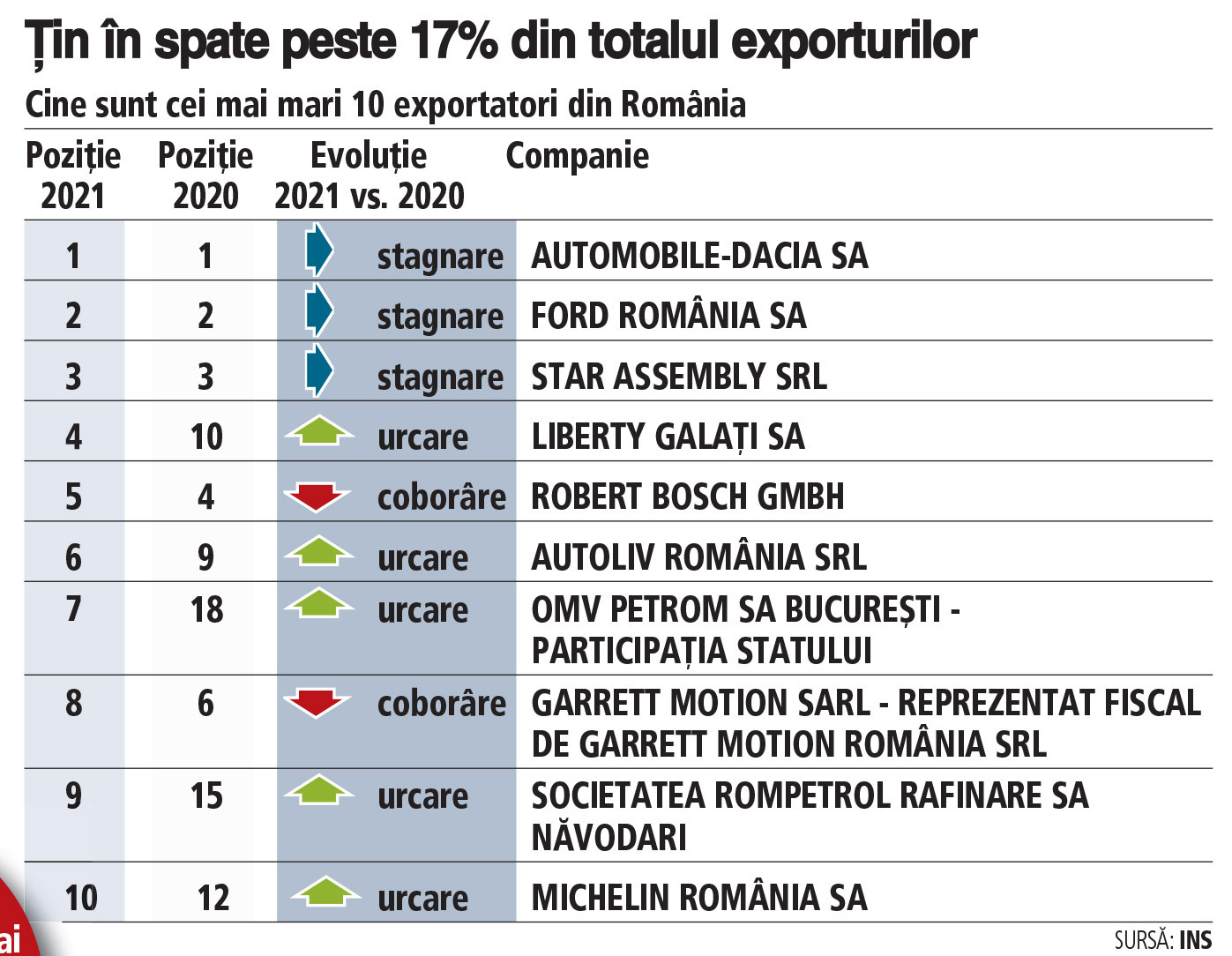 Topul celor mai mari 500 de exportatori locali în 2021: Cine sunt companiile care ţin în spate 73% din exporturile României. Ce impact poate avea conflictul ruso-ucrainean?