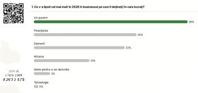 Ce înseamnă cinci luni fără guvern pentru mediul de business? Investitorii preferă să aştepte, pun proiectele pe hold, iar piaţa şi consumul scad