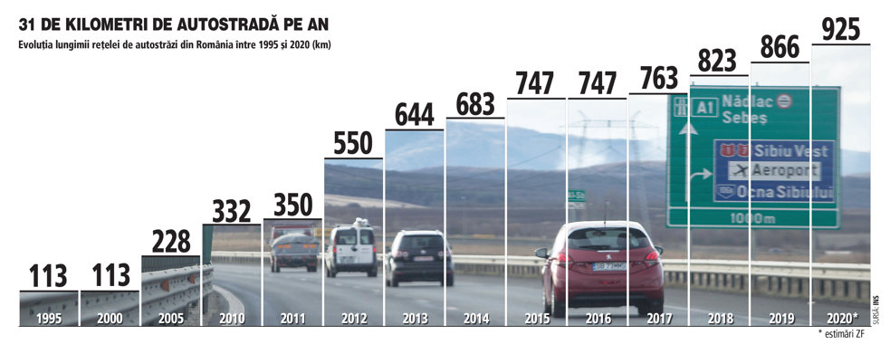 Situaţia la zi a infrastructurii rutiere din România: 889 km de autostradă, dintre care în 2020 au fost daţi în folosinţă 26 km. Mai sunt aşteptaţi până la finalul lui 2020 încă 33 km de autostradă. Peste o treime din drumurile modernizate necesită reparaţii