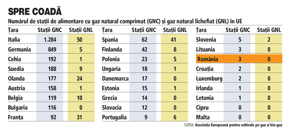 Analiză. Decarbonizarea transporturilor rutiere necesită investiţii masive. România are în prezent doar 3 staţii de alimentare cu gaz natural comprimat. Bulgaria are 116, Germania 850 şi Italia 1.300