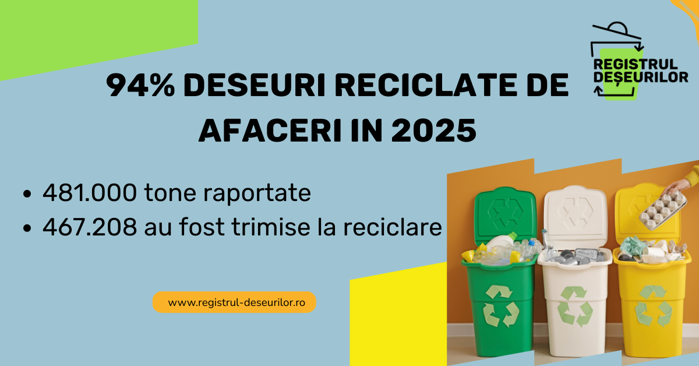 ​Cum arată traseul deşeurilor generate de firmele din România: 96% din deşeurile valorificate ajung să fie reciclate ”Eliminarea a ajuns o excepţie”