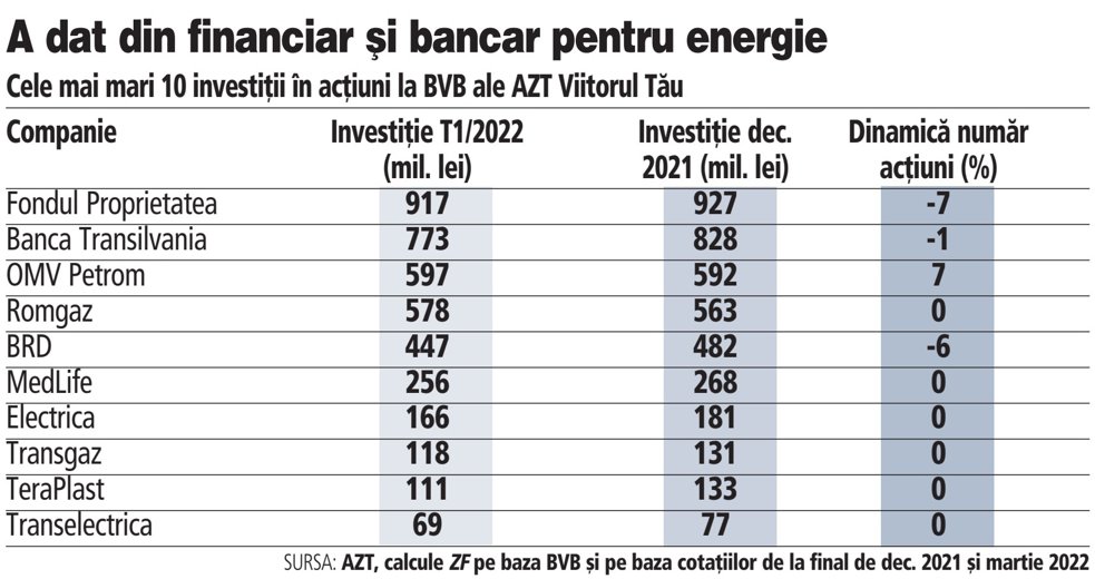 Emisiunea ZF Deschiderea de Astăzi. Fondul de pensii al Allianz Ţiriac lichidează deţinerea de 18 mil. lei la SIF Oltenia şi vinde din Banca Transilvania, BRD şi FP. Cumpără însă acţiuni Petrom de 38 mil. lei în T1/2022