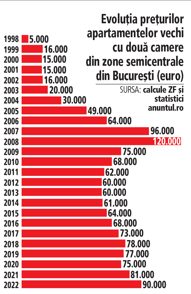 ZF 25 de ani. Un grafic de ţinut minte: preţul unui apartament cu două camere în Bucureşti, de la 5.000 de euro la un vârf de 120.000 de euro şi înapoi spre 90.000 - 100.000
