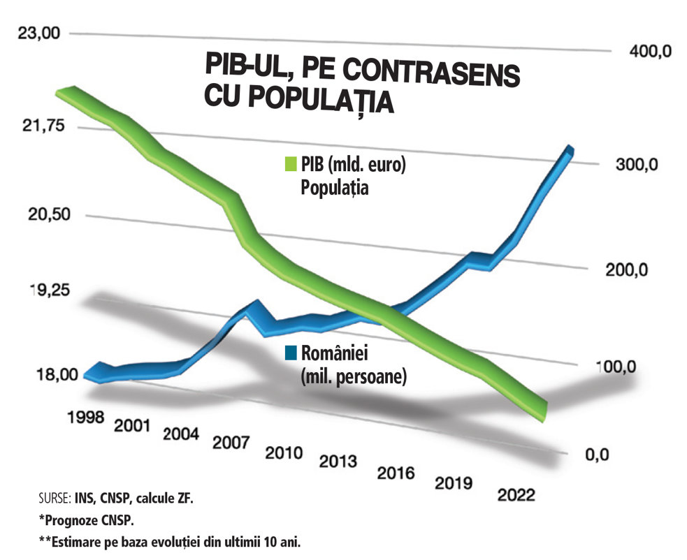 ZF 25 de ani. Deşi economia a crescut de 9 ori în ultimii 25 de ani, România a pierdut 3,5 milioane de oameni