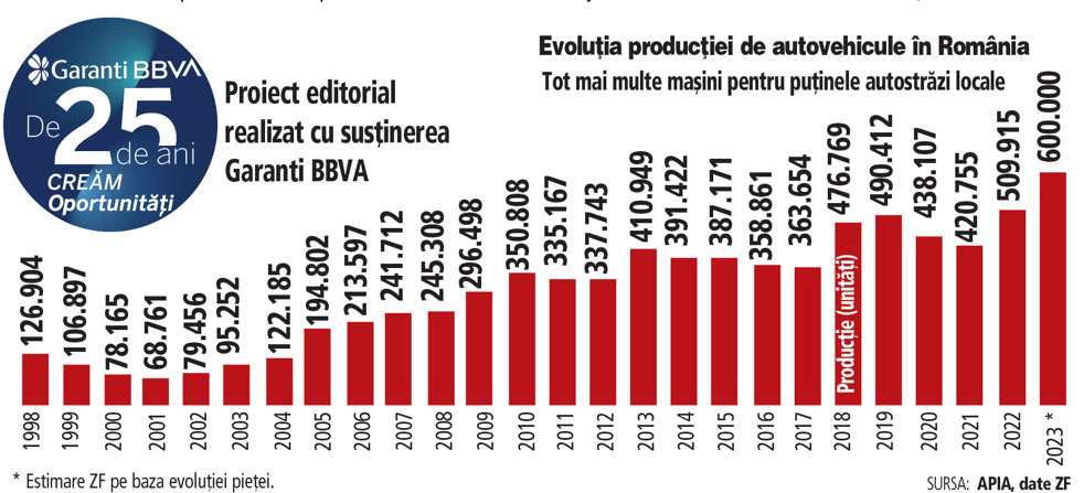 ZF 25 de ani. Turul de forţă al industriei auto: numărul autovehiculelor produse în România ar putea ajunge la 600.000 în 2023, de cinci ori mai mult decât acum 25 de ani