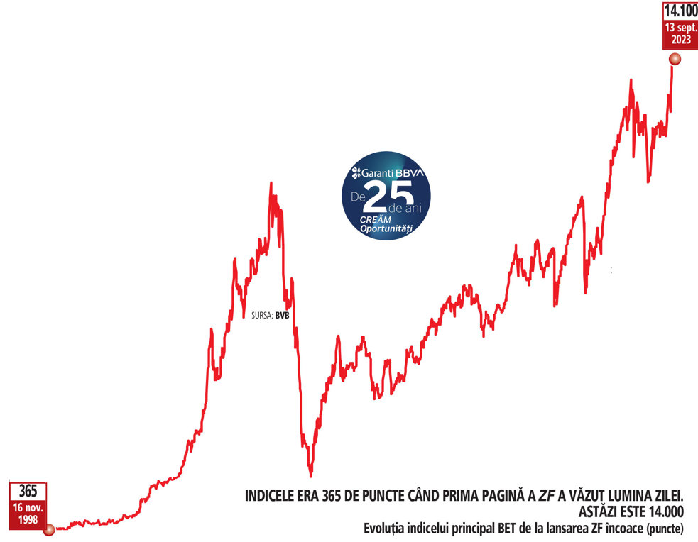 ZF 25 de ani: indicele BET şi evoluţia Bursei de Valori Bucureşti. Evoluţia indicelui BET din ultimii 25 de ani: de la doar 365 de puncte pe 16 noiembrie 1998, astăzi, indicele principal BET se tranzacţionează la circa 14.000 de puncte şi la un nivel istoric