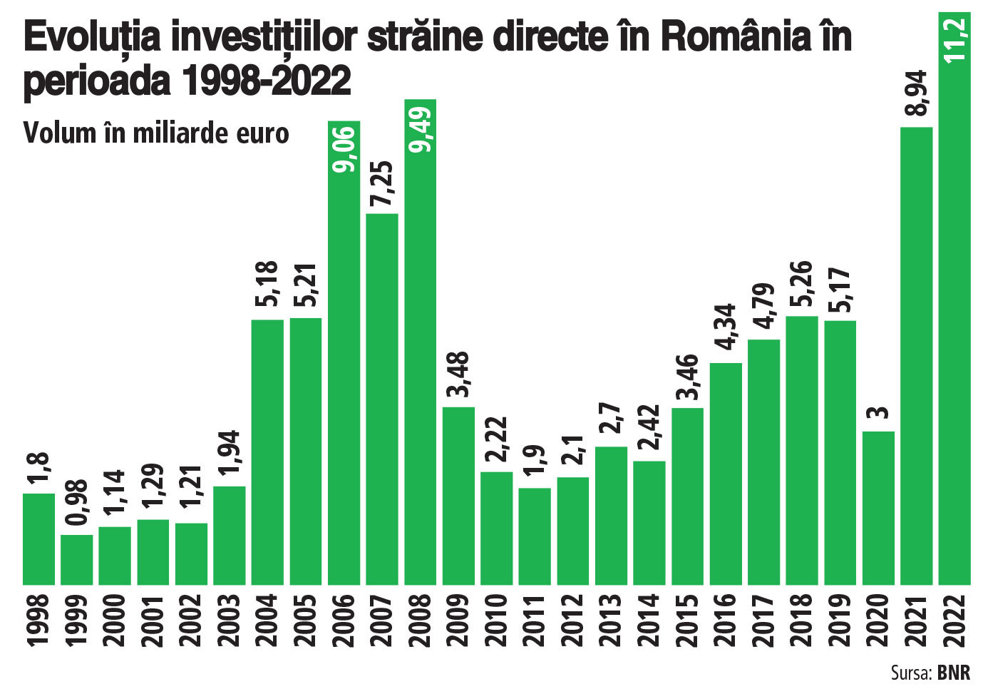 ZF 25 DE ANI. Investiţiile străine directe în România s-au mărit de şase ori, ca valoare anuală, în 25 de ani şi a fost depăşit pragul de 100 mld. euro