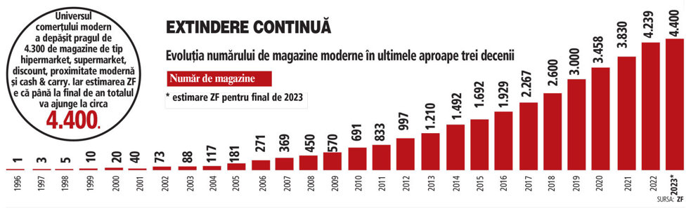 ZF 25 de ani. Cronologia comerţului modern în România sau cum au ajuns reţelele internaţionale de la un magazin acum nici trei decenii la peste 4.000 astăzi