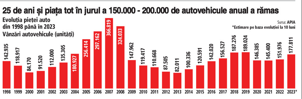 ZF 25 de ani. În 1998 se vindeau aproape 143.000 de autovehicule în România, iar în 2023 ajungem spre 180.000