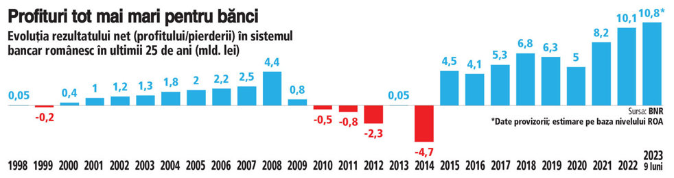 ZF 25 de ani. Rezultatul financiar al sistemului bancar românesc în 25 de ani: 20 de ani de profituri anuale şi doar 5 ani de pierderi