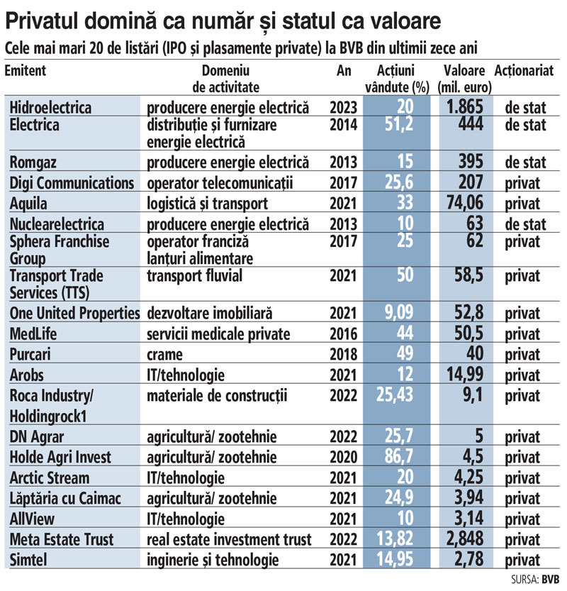 ZF 25 de ani. Chemarea Bursei de Valori Bucureşti: 54 de companii au atras 3,5 mld. euro de la investitori în ultimii zece ani, cea mai dinamică perioadă din istoria pieţei de capital din România