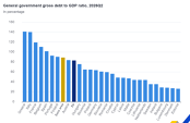 Eurostat: Romania Ends Q2/2026 With Government Gross Debt Of 59.4% Of GDP, Up 2.5 Percentage Points vs. Q2/2025