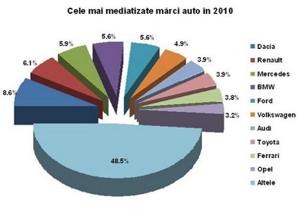 Mediafax Monitorizare face topul celor mai mediatizate mărci auto 