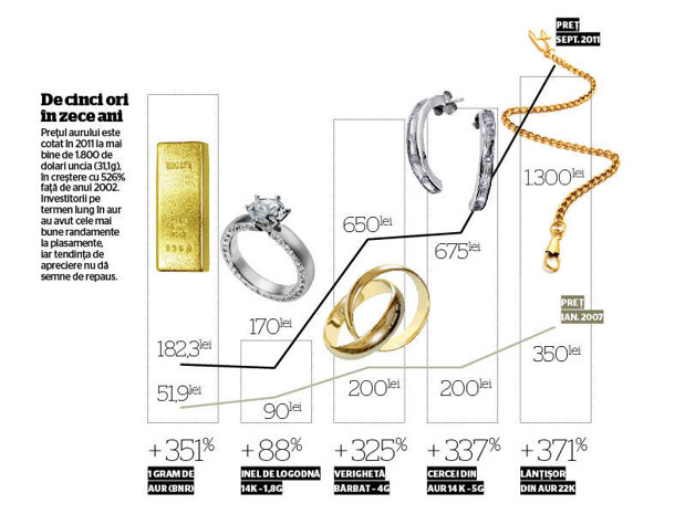 authority Authorization Sudan Preţul aurului a crescut de cinci ori în ultimii zece ani. Se mai vând  bijuteriile?