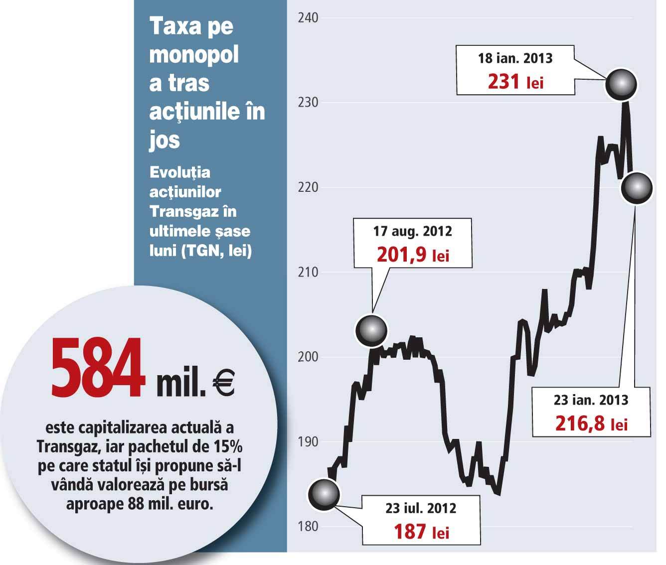 Efect de bumerang: guvernul taxează Transgaz, dar va lua mai puţini bani din vânzarea acţiunilor