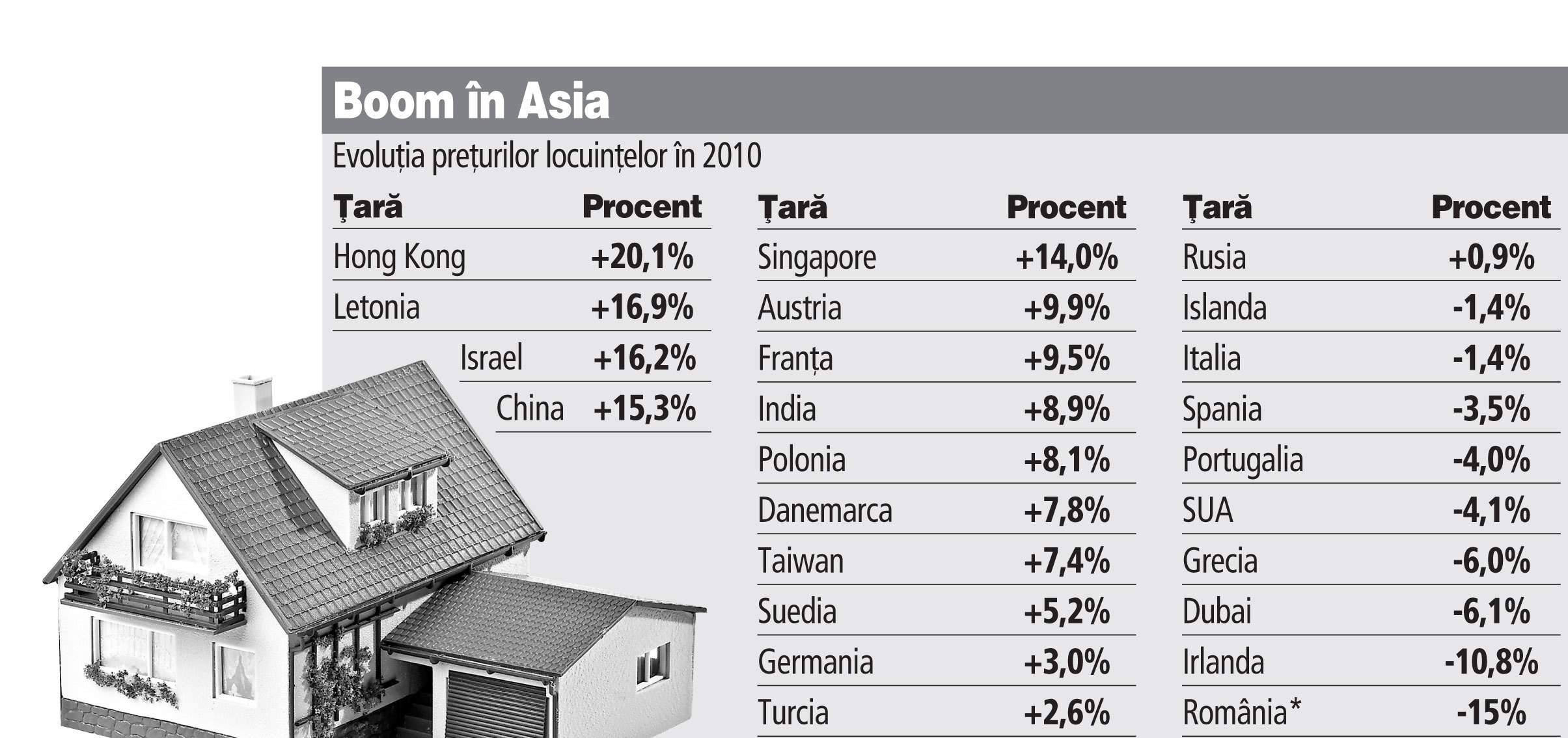 Hong Kong şi Letonia sunt ţările unde casele s-au scumpit cel mai mult