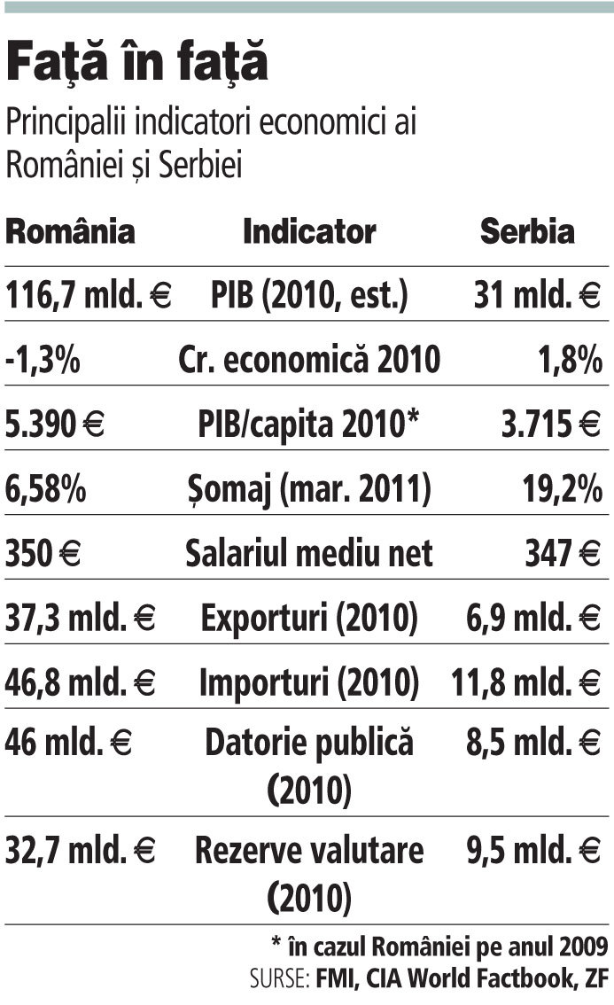 Serbia nu găseşte drumul către prosperitate