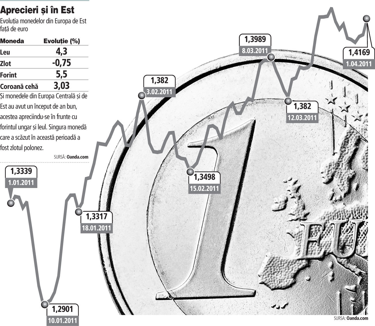 Euro a avut cel mai bun început de an din istoria sa deşi se credea că criza datoriilor îi va pune capac