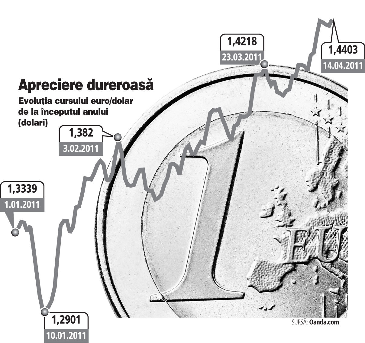Aprecierea puternică a euro loveşte în economiile „bolnave“ ale Portugaliei şi Irlandei. Şi Spania are de suferit, dar mai puţin