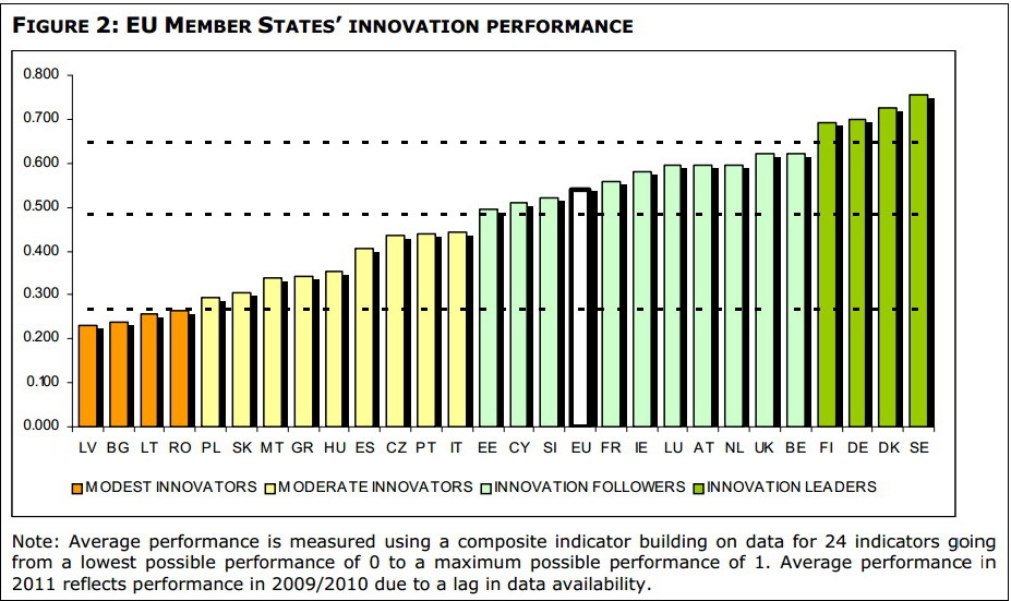 Vestea bună: România este lider în Europa în privinţa creşterii inovaţiei în 2011 - +5%. Vestea proastă: Ne aflăm încă la coada clasamentului