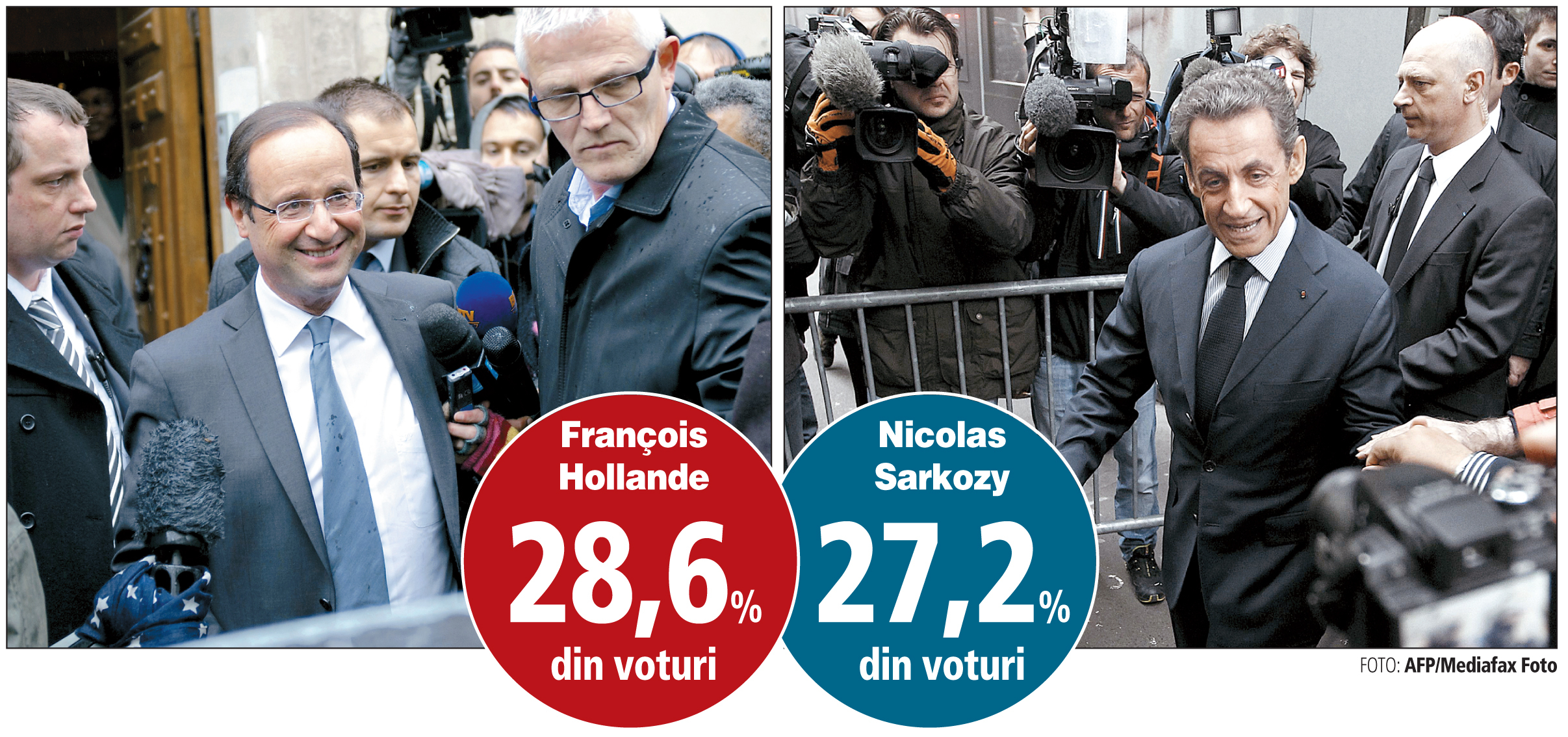 Alegerile din Franţa: Hollande şi Sarkozy merg umăr la umăr în turul doi. Surpriza a venit de la extrema dreaptă
