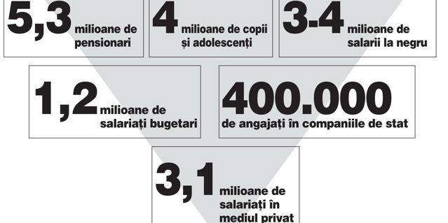Economia stă pe o piramidă inversată: 3,1 mil. salariaţi din privat susţin 15 mil. bugetari, copii, pensionari şi asistaţi social. Este sustenabil modelul de organizare a României?