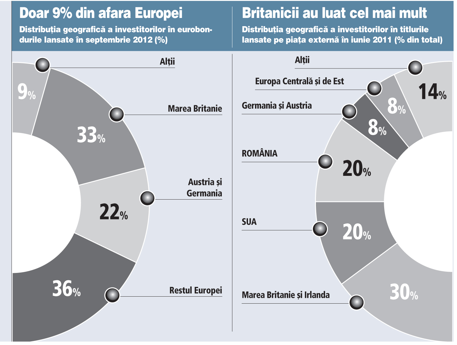 Britanicii, austriecii şi germanii au subscris peste jumătate din împrumutul luat de România de pe piaţa externă