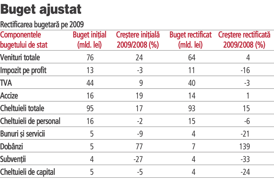 Finantele reduc de la +18% la +7% prognoza de crestere a veniturilor bugetare