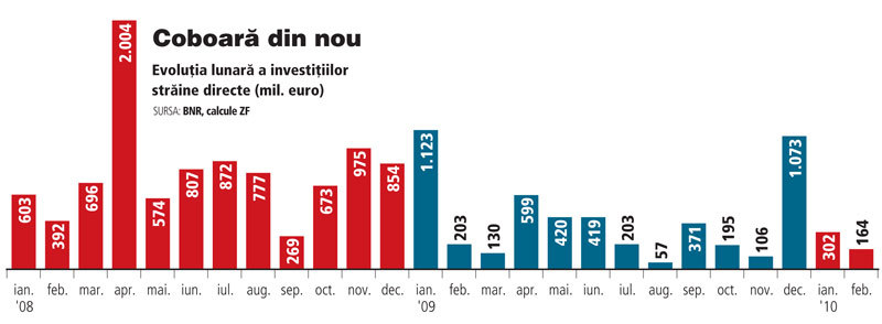 Investitiile straine stau departe de piata locala, dupa un an in care s-au injumatatit