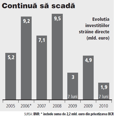 Investiţiile străine se prăbuşesc: -36% la şapte luni
