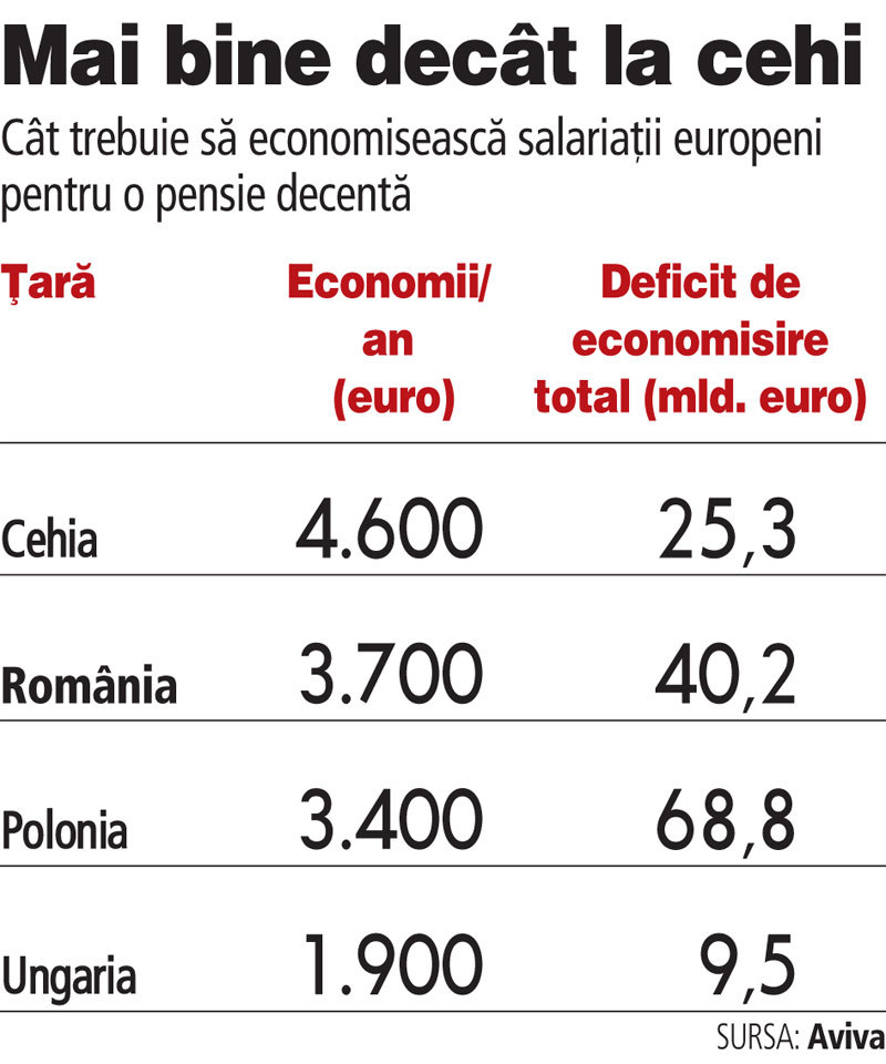 Misiune imposibilă: Un român trebuie să economisească 3.700 euro/an pentru pensie