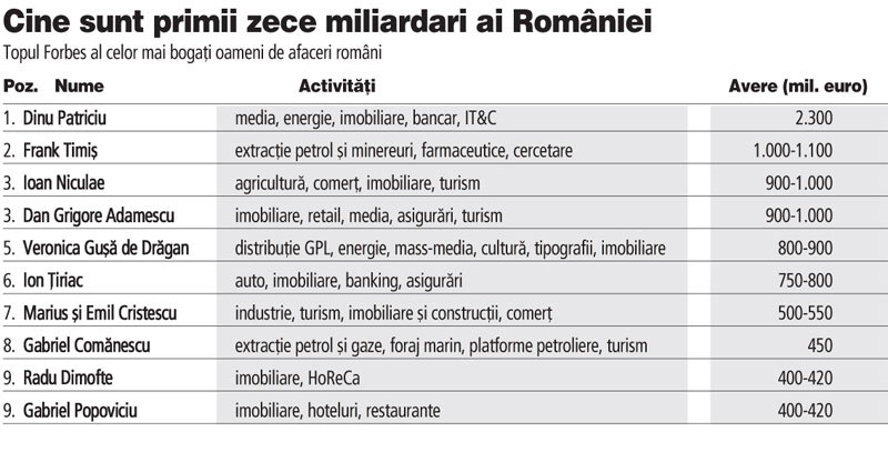 Cei mai bogaţi 500 de români au o avere de 28 mld. euro. Pe primele trei locuri sunt Dinu Patriciu, Frank Timiş şi Ioan Niculae