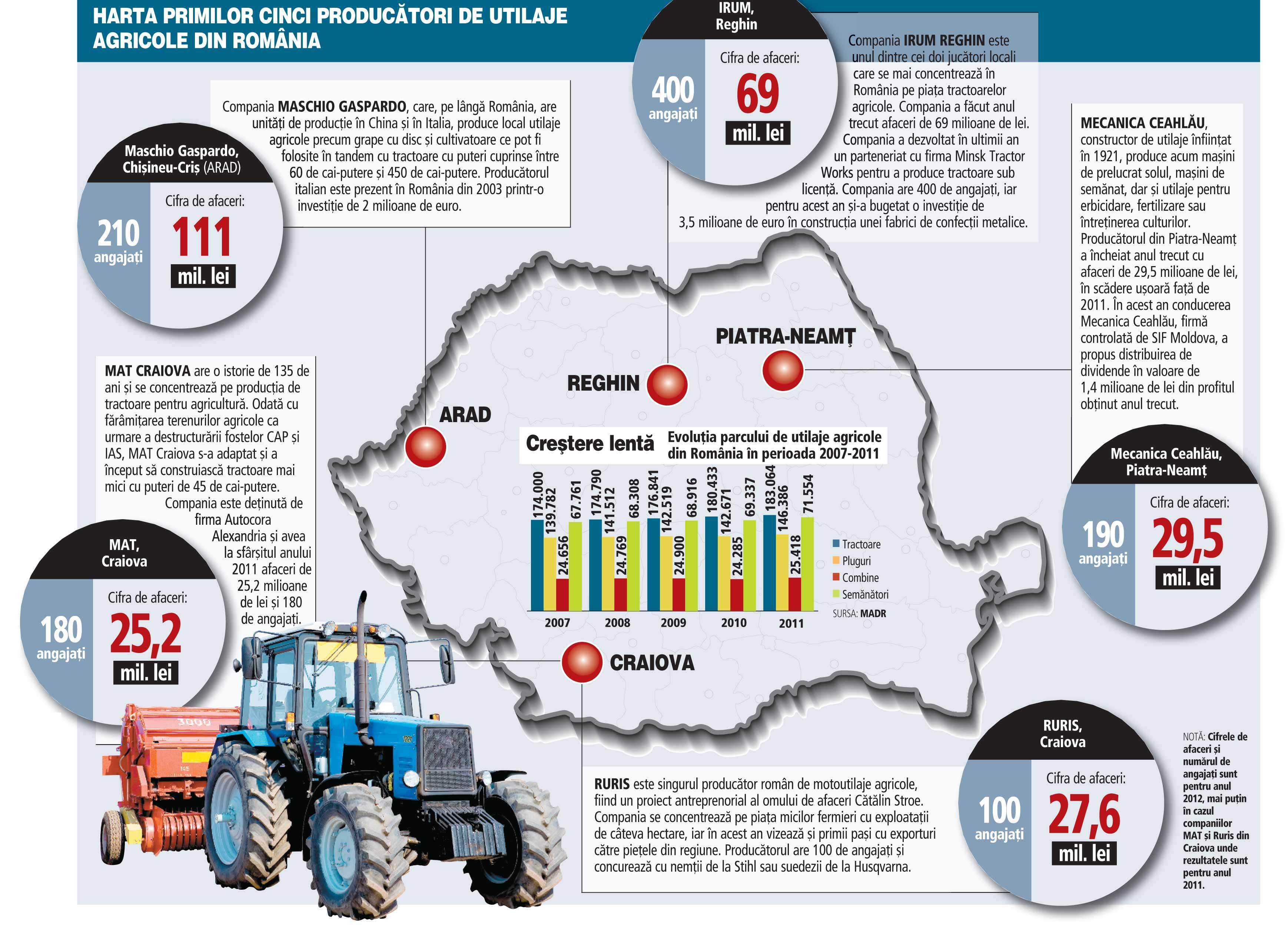 why handicapped feedback România mai are doar opt fabrici de utilaje agricole. În 1990 erau 27