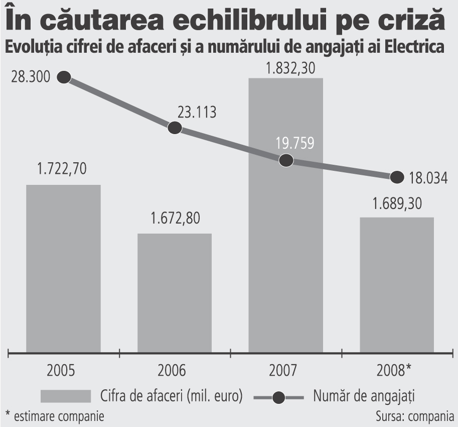 Electrica da 24 mil. euro pentru plecarea a 1.700 de angajati