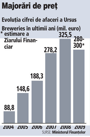 admire lid sweater Cum a castigat Ursus Breweries 4% din piata in anul in care a vandut cu 80  mil. litri mai putin