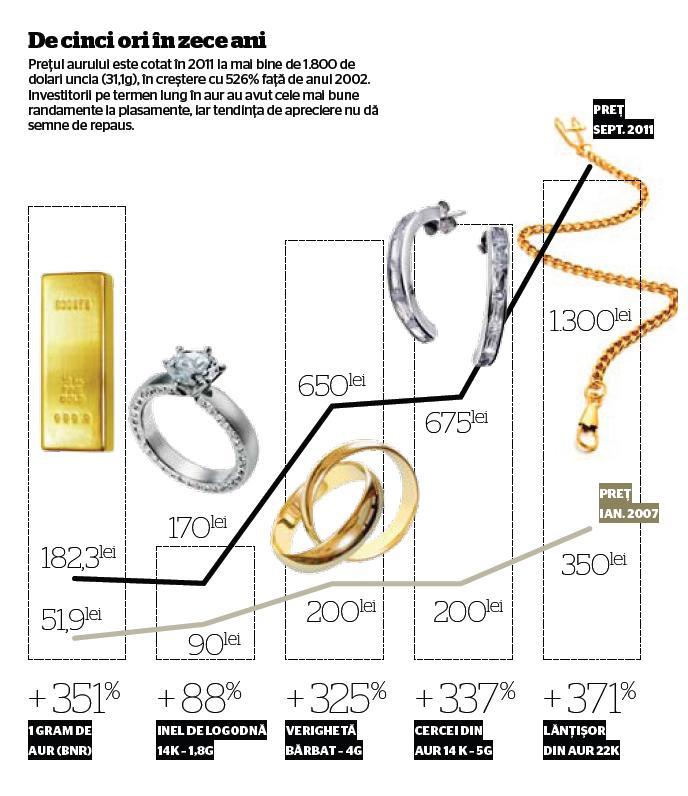 Vânzătorii de bijuterii spun că piaţa locală migrează tot mai mult dinspre aur spre argint