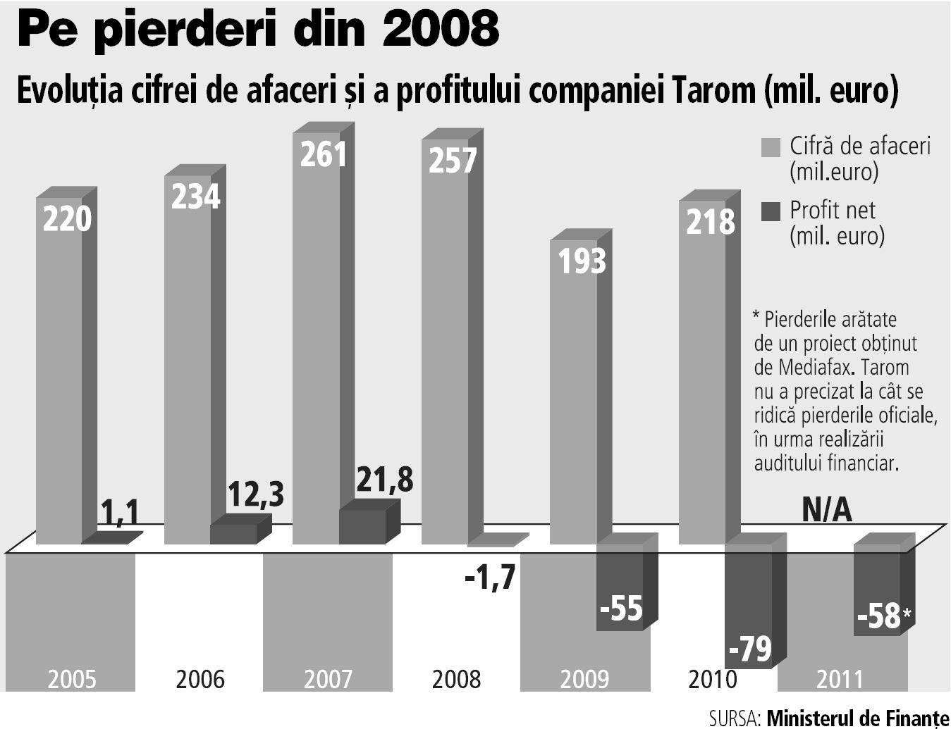 Tarom bifează al patrulea an de pierderi: 2011 a adus o gaură de 58,6 mil. €, iar prognozele până în 2014 arată tot pierderi