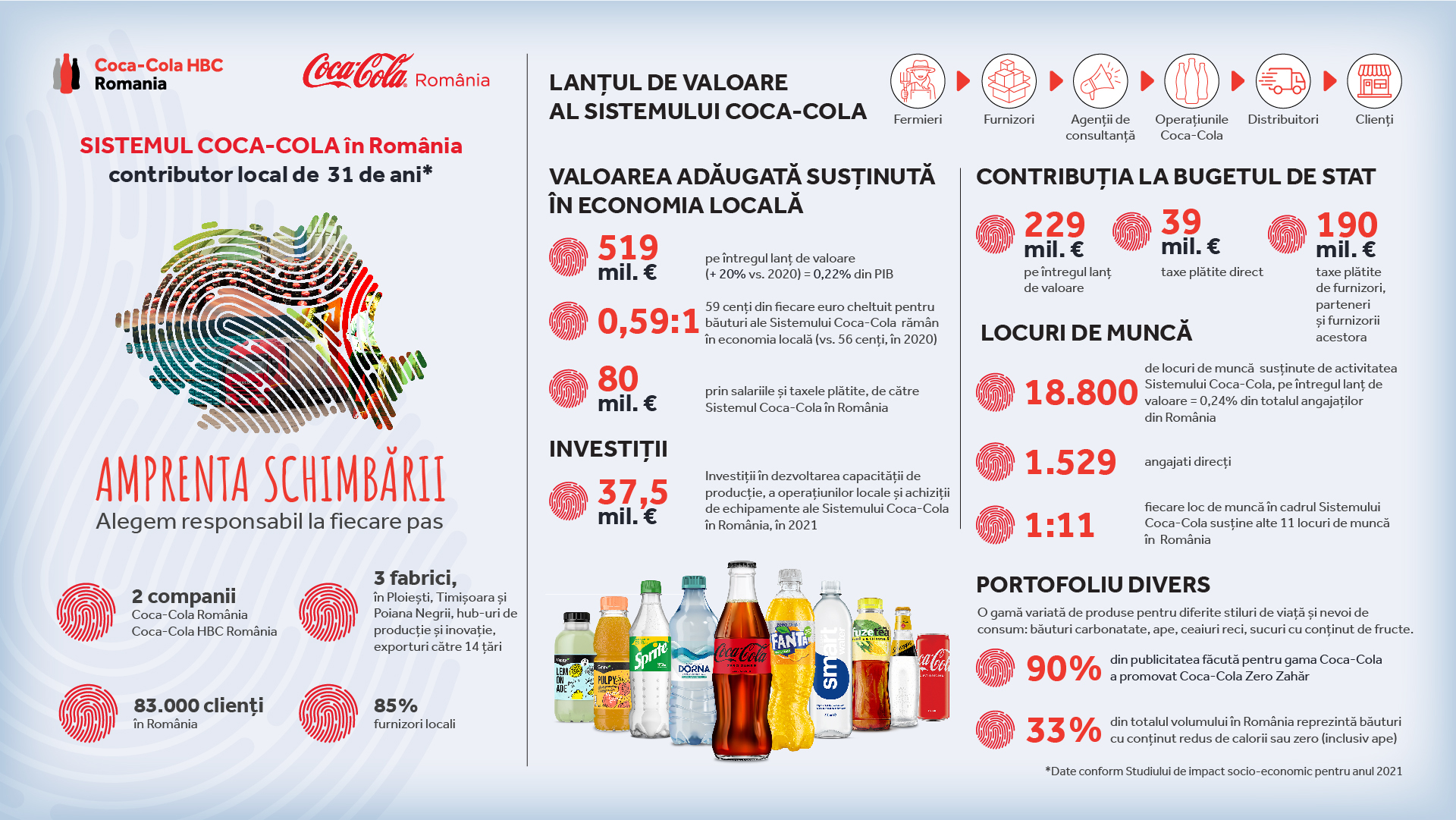 (P) Sistemul Coca-Cola în România: indiferent de provocări, am rămas un contributor constant şi de încredere în economia locală, de 31 de ani