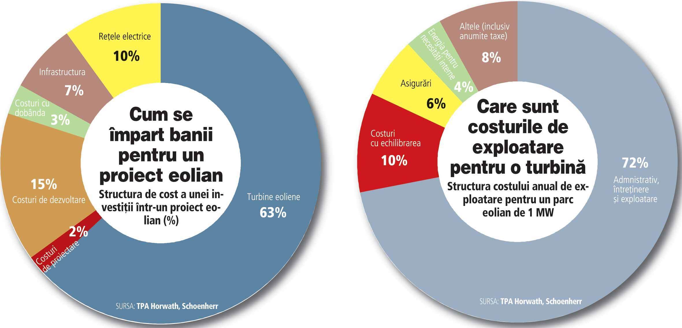 Infografic: tot ce trebuie să ştiţi despre costurile unui parc eolian