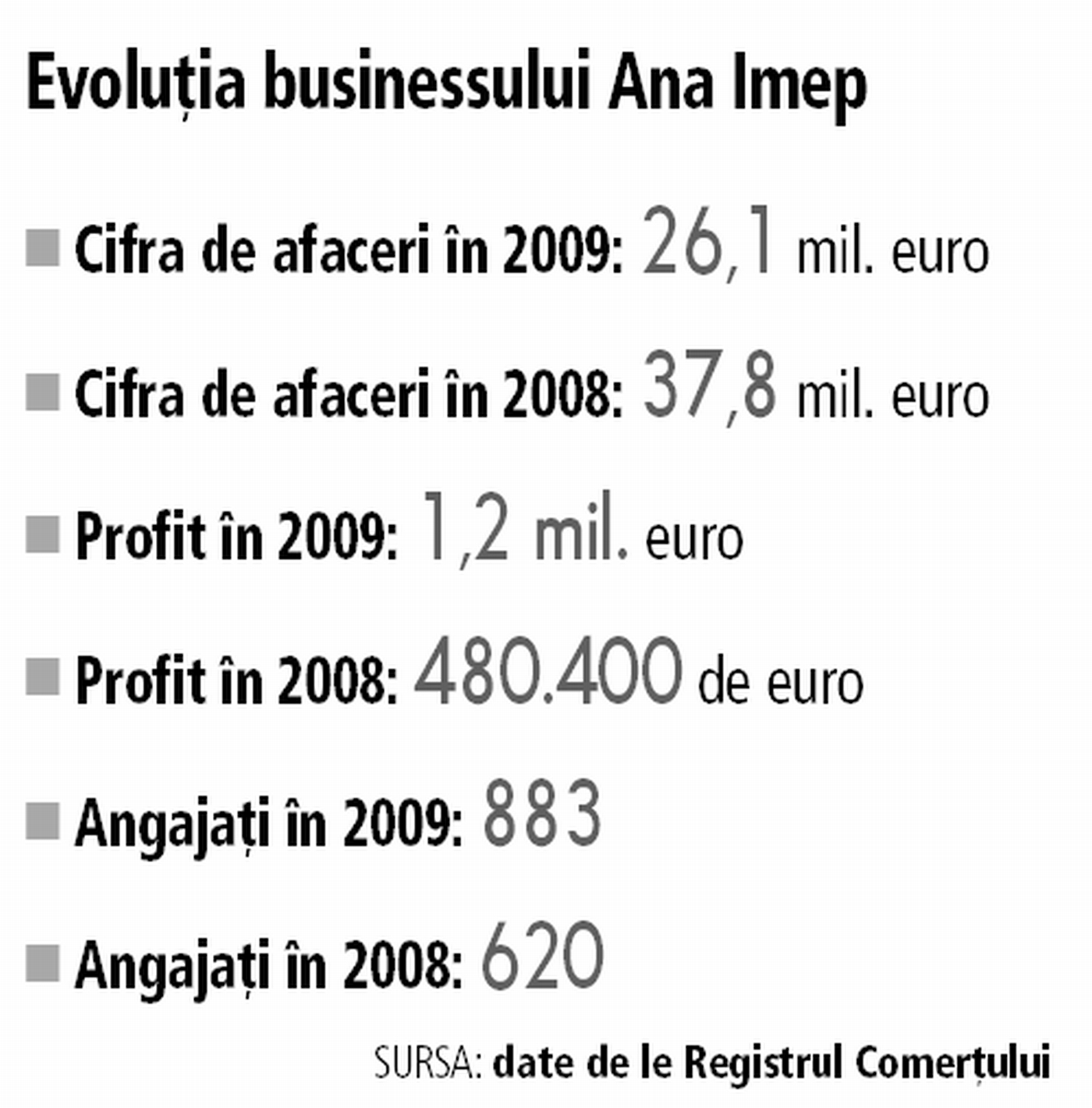 Evolutia businessului Ana Imep in perioada 2008 - 2009