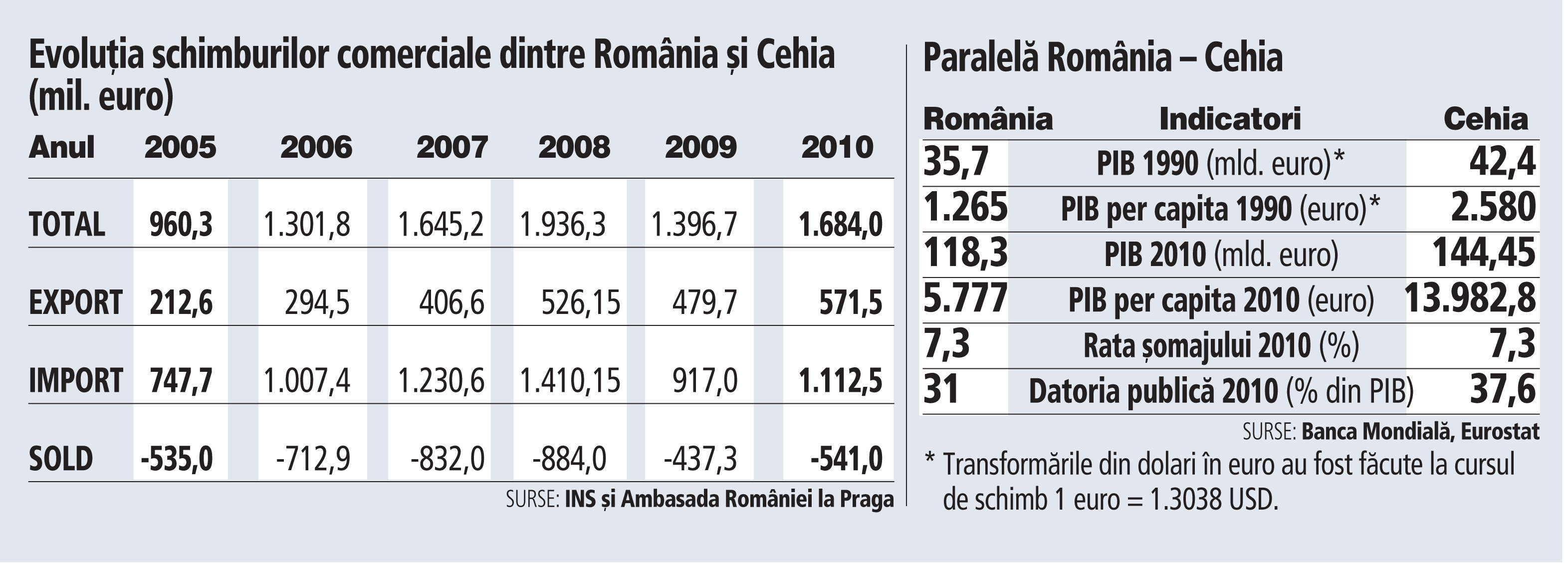 Cum au evoluat România şi Cehia după căderea comunismului