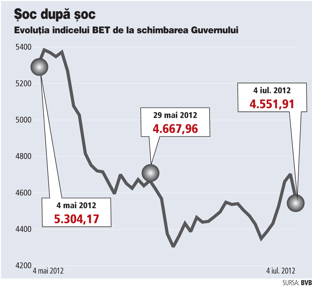 Moneda naţională şi bursa au resimţit din plin criza politică, iar economia nu rămâne imună la perpetuarea tensiunilor
