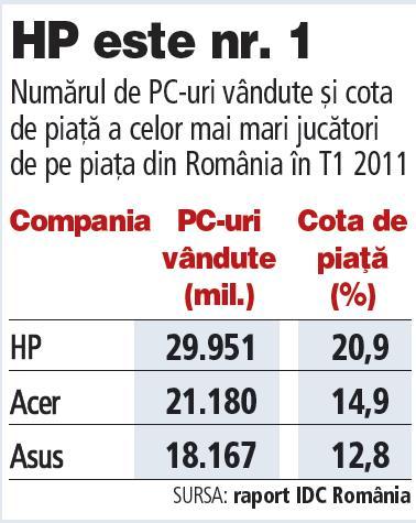 Divizia de PC-uri a HP în România: 10 oameni, rulaj de 40 mil. euro