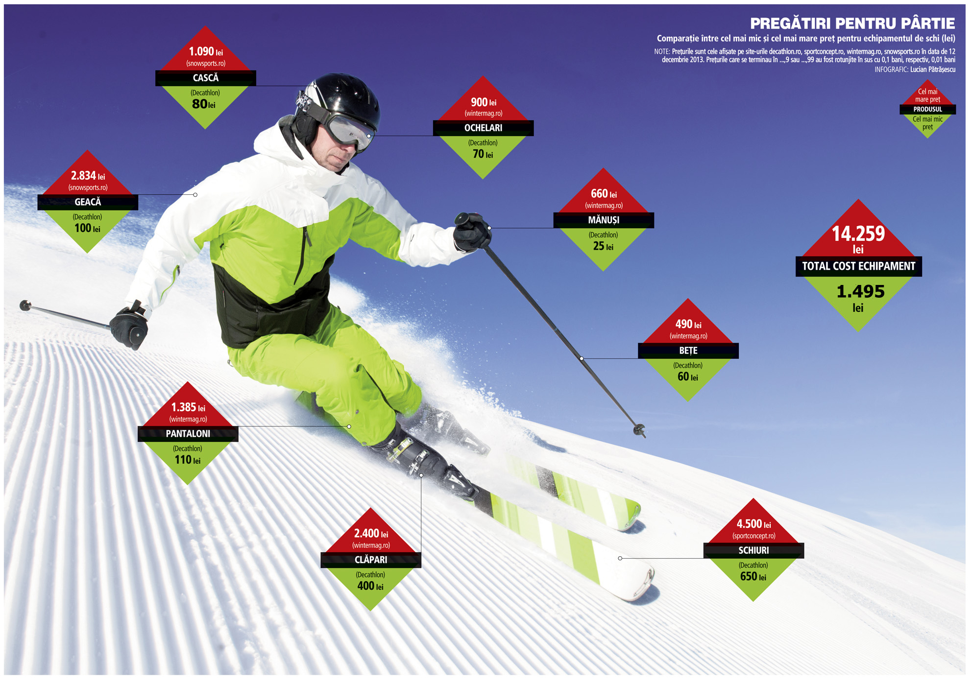 Cât costă cel mai ieftin şi cel mai scump echipament de schi în România